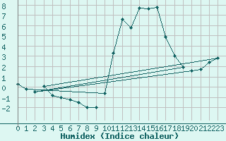 Courbe de l'humidex pour Sisteron (04)