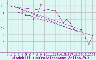 Courbe du refroidissement olien pour Kozienice