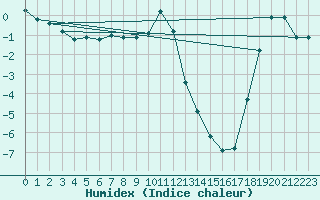 Courbe de l'humidex pour Kjobli I Snasa