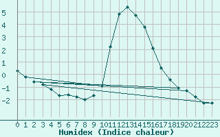 Courbe de l'humidex pour Muenchen-Stadt