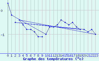 Courbe de tempratures pour Harburg