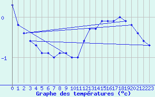 Courbe de tempratures pour Kvitfjell