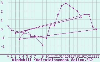Courbe du refroidissement olien pour Mont-Rigi (Be)