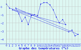 Courbe de tempratures pour Grand Saint Bernard (Sw)