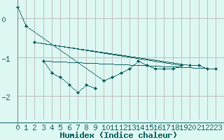 Courbe de l'humidex pour Leibstadt