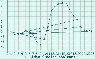 Courbe de l'humidex pour Sorcy-Bauthmont (08)