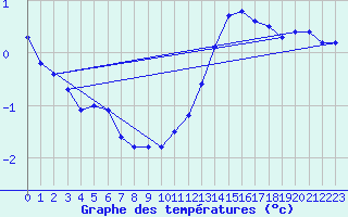 Courbe de tempratures pour Pointe de Socoa (64)