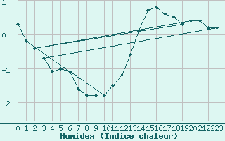 Courbe de l'humidex pour Pointe de Socoa (64)