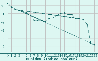 Courbe de l'humidex pour Pajares - Valgrande