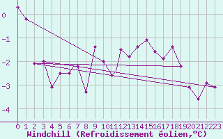 Courbe du refroidissement olien pour Sogndal / Haukasen