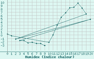 Courbe de l'humidex pour La Baeza (Esp)