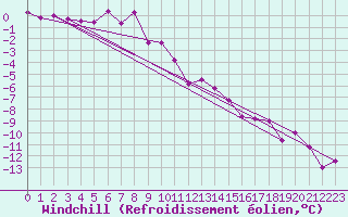 Courbe du refroidissement olien pour Kasprowy Wierch