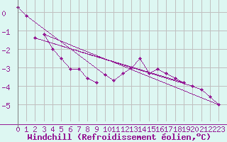 Courbe du refroidissement olien pour Nottingham Weather Centre