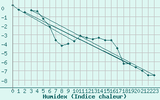 Courbe de l'humidex pour Formigures (66)