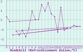 Courbe du refroidissement olien pour Lakatraesk