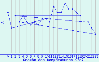 Courbe de tempratures pour Silstrup