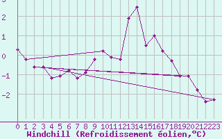Courbe du refroidissement olien pour De Bilt (PB)