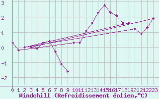 Courbe du refroidissement olien pour Renwez (08)