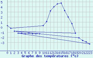 Courbe de tempratures pour Lasfaillades (81)