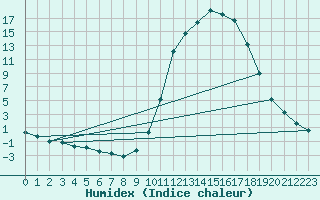 Courbe de l'humidex pour Douelle (46)