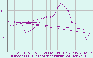 Courbe du refroidissement olien pour Pouzauges (85)