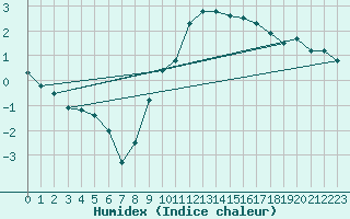 Courbe de l'humidex pour Genthin