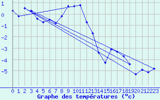 Courbe de tempratures pour Hoherodskopf-Vogelsberg