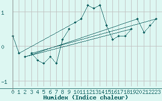 Courbe de l'humidex pour Guetsch