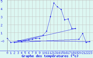 Courbe de tempratures pour Les Diablerets