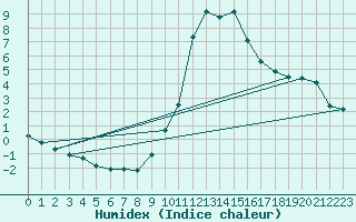 Courbe de l'humidex pour Sisteron (04)