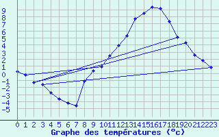 Courbe de tempratures pour Hohrod (68)