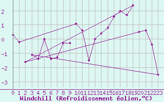 Courbe du refroidissement olien pour Fredrika