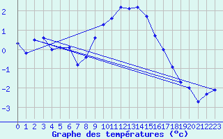 Courbe de tempratures pour Wdenswil