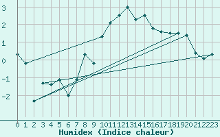 Courbe de l'humidex pour Santa Maria, Val Mestair