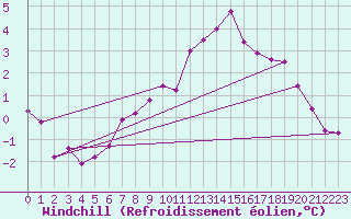 Courbe du refroidissement olien pour Nonaville (16)