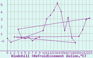 Courbe du refroidissement olien pour Wasserkuppe