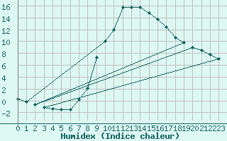Courbe de l'humidex pour Zenica