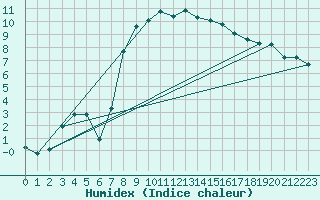 Courbe de l'humidex pour Buffalora