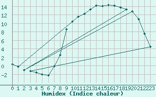 Courbe de l'humidex pour Deidenberg (Be)