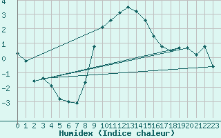 Courbe de l'humidex pour Rheinfelden