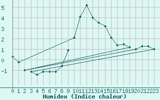 Courbe de l'humidex pour Landeck