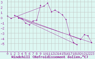 Courbe du refroidissement olien pour Krangede