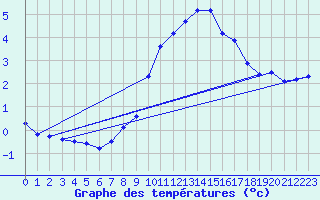 Courbe de tempratures pour Zinnwald-Georgenfeld