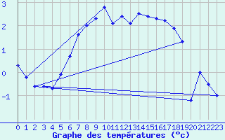 Courbe de tempratures pour Floda