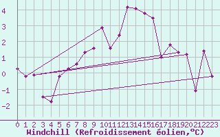 Courbe du refroidissement olien pour Bad Hersfeld