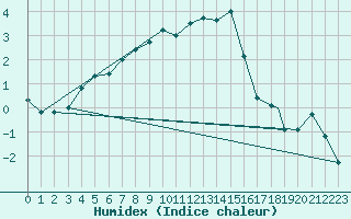 Courbe de l'humidex pour Berlevag