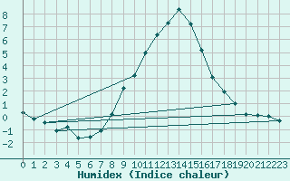Courbe de l'humidex pour Maisach-Galgen