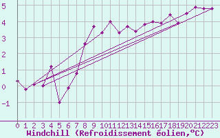 Courbe du refroidissement olien pour Le Touquet (62)