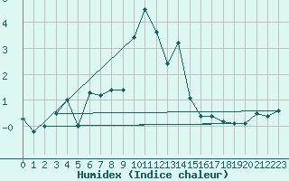 Courbe de l'humidex pour Cimetta