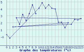 Courbe de tempratures pour Hirschenkogel